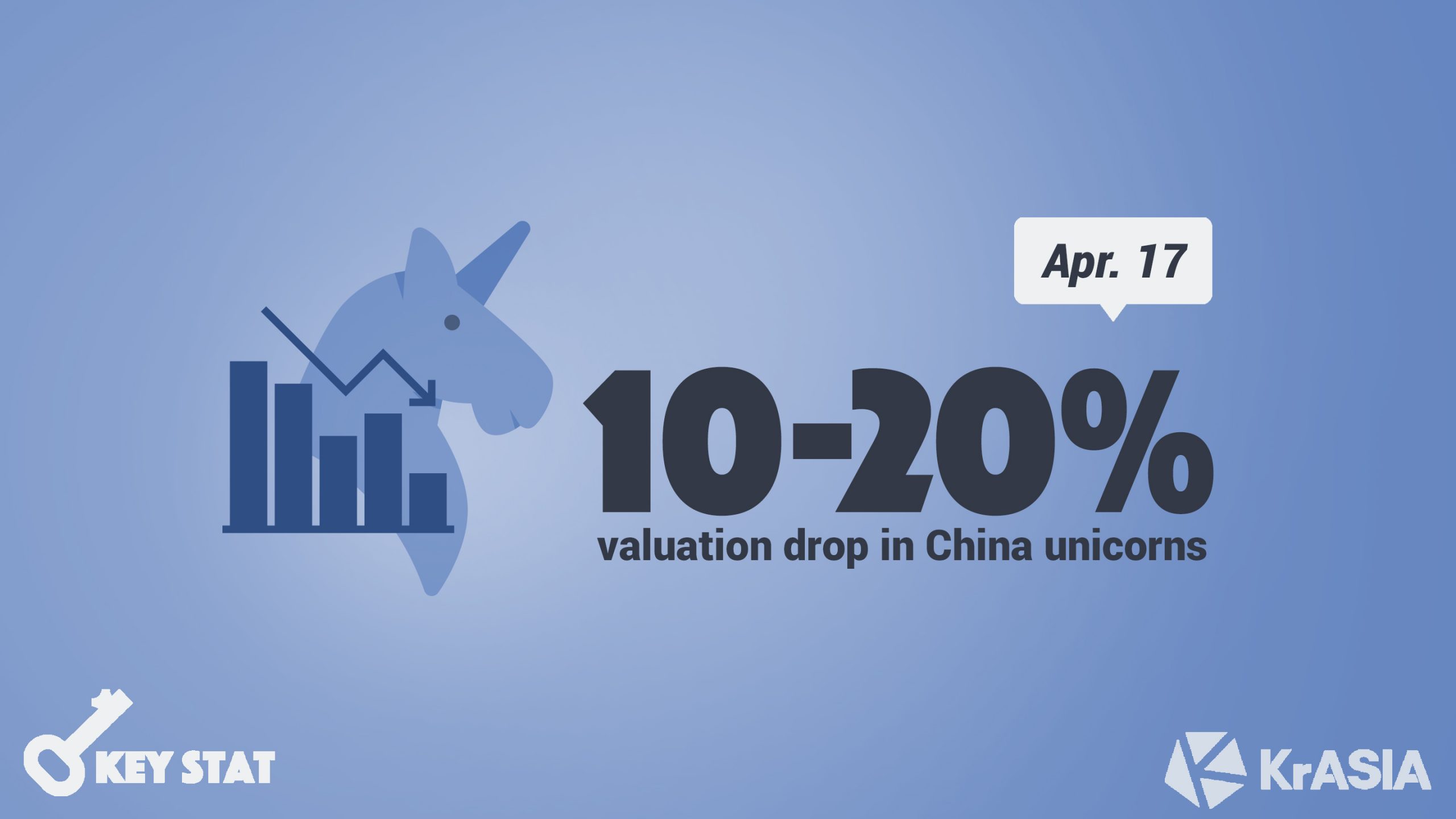 KEY STAT | Chinese unicorns’ valuations slip amid the coronavirus outbreak