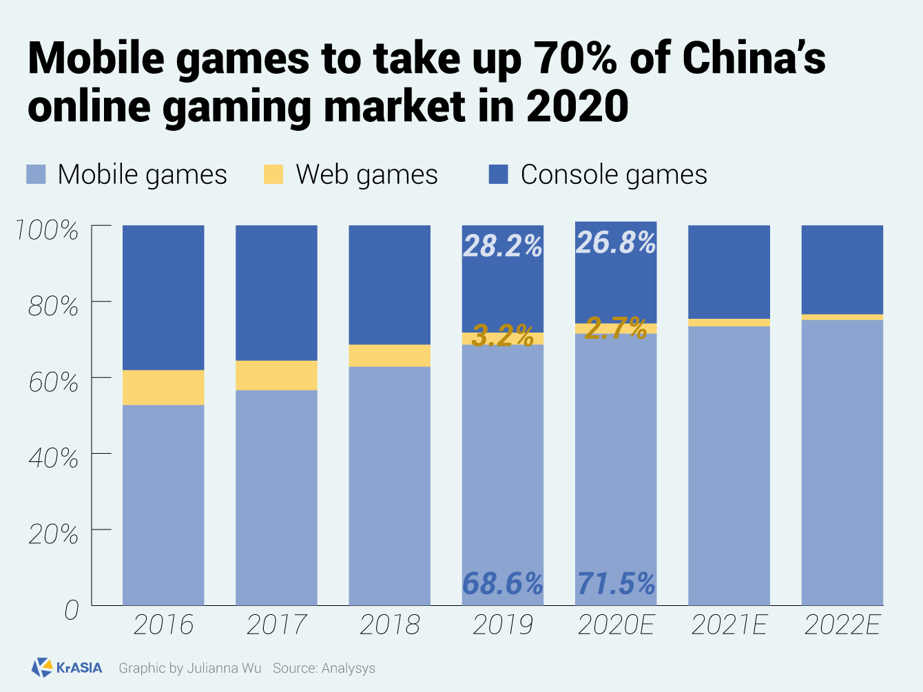 KEY STAT Mobile games to take over 70 of China's gaming market in