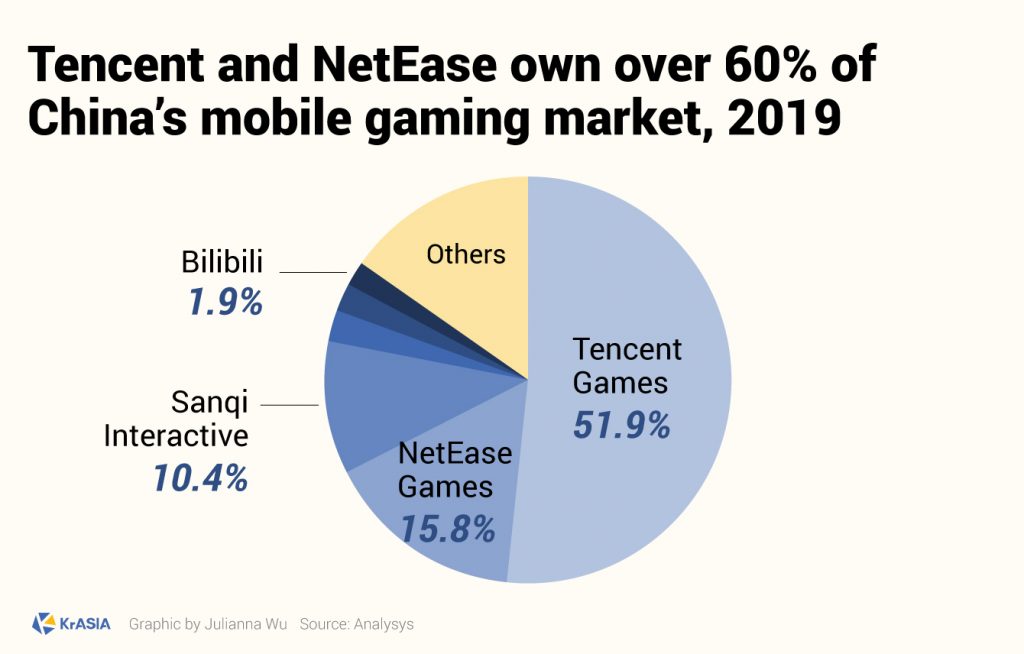 key-stat-mobile-games-to-take-over-70-of-china-s-gaming-market-in