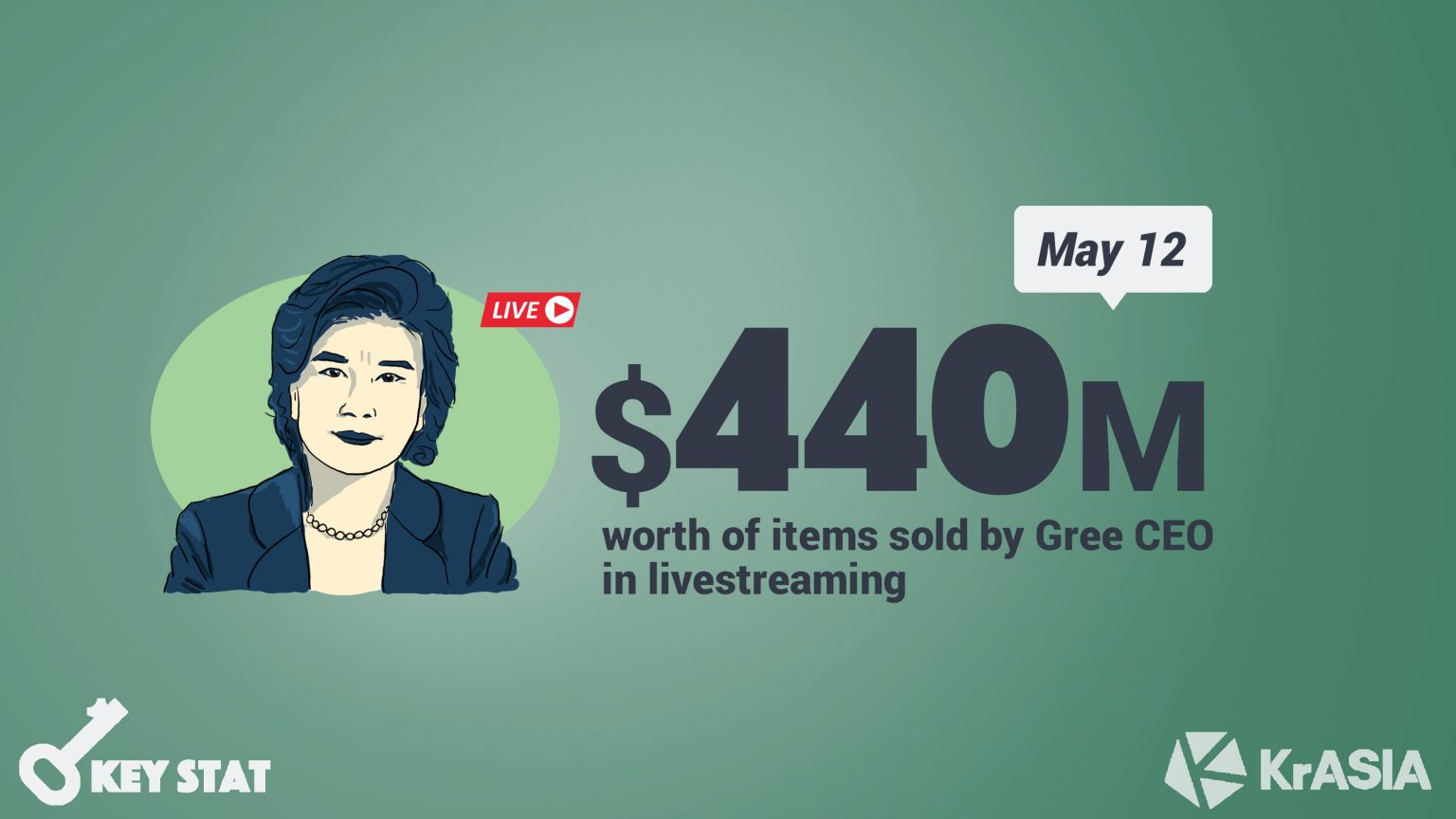 KEY STAT | China’s “aircon queen” sells USD 44 million worth of goods in one livestreaming session on Kuaishou