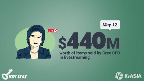KEY STAT | China’s “aircon queen” sells USD 44 million worth of goods in one livestreaming session on Kuaishou