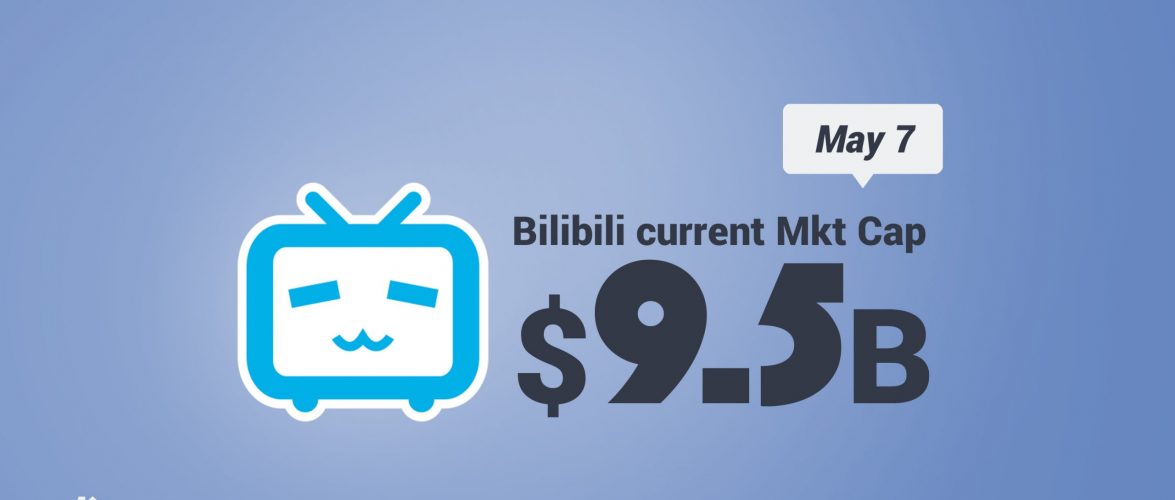 KEY STAT | Bilibili’s market capital increased USD 480 million in one day