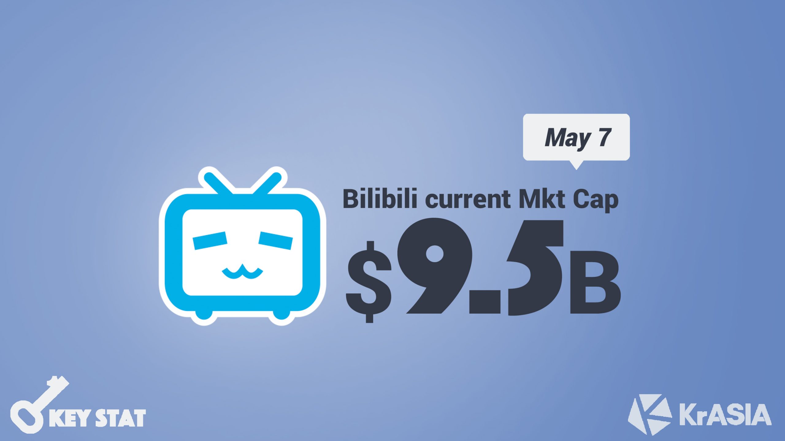 KEY STAT | Bilibili’s market capital increased USD 480 million in one day