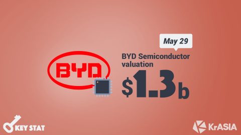 KEY STAT | BYD Semiconductor raised USD 270 million, setting stage for IPO