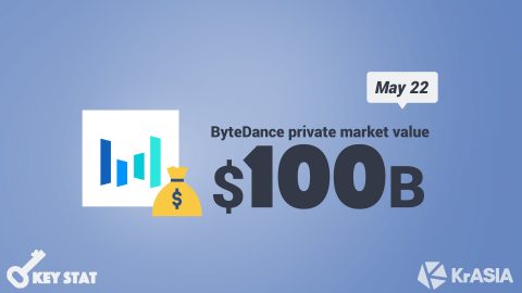 KEY STAT | TikTok owner ByteDance waltzs into USD 100 billion valuation club