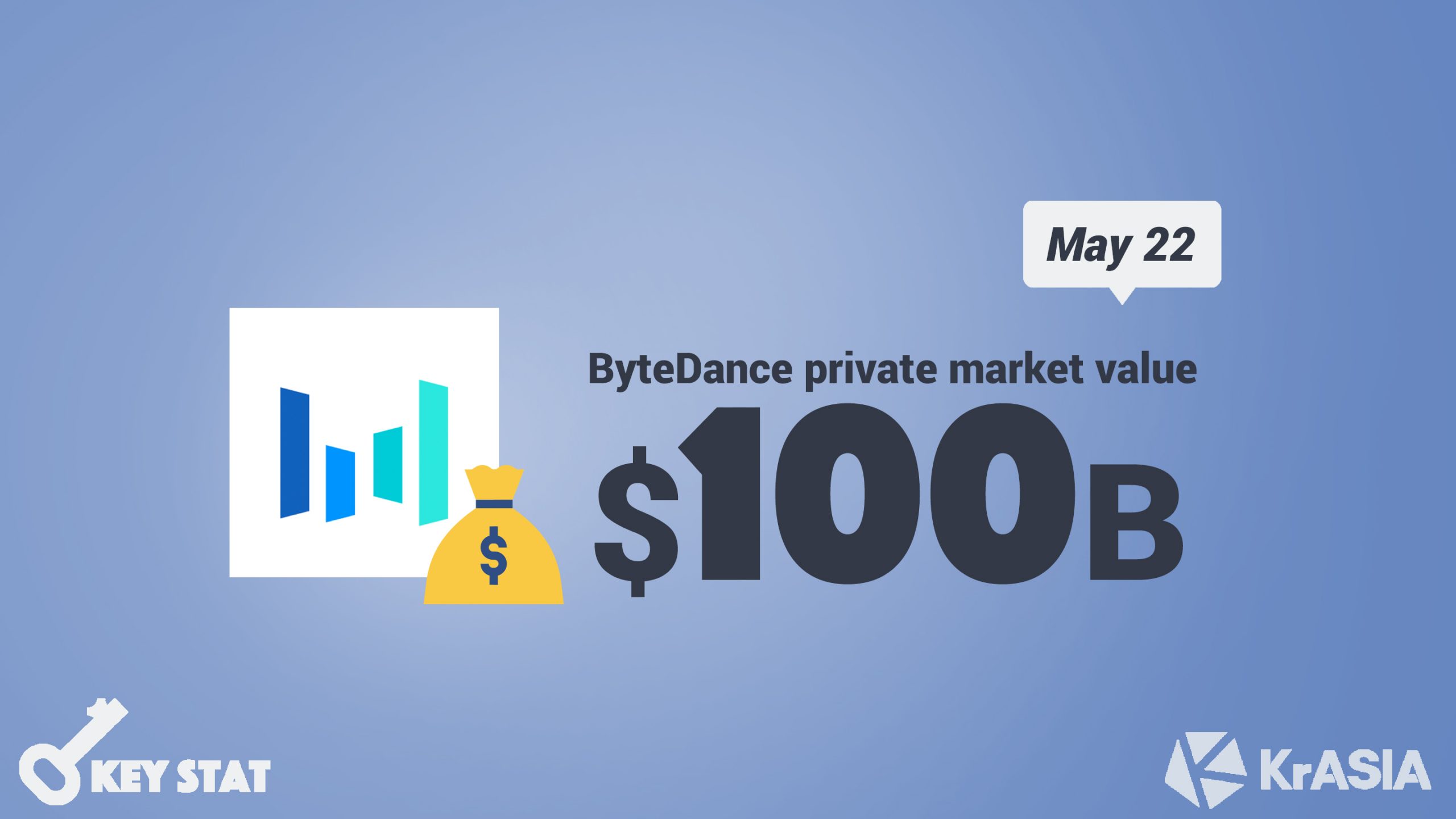 KEY STAT | TikTok owner ByteDance waltzs into USD 100 billion valuation club