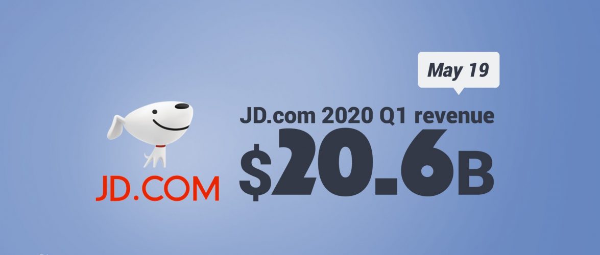 KEY STAT | JD.com books USD 20.6 billion in Q1 revenues, beating analysts’ expectations