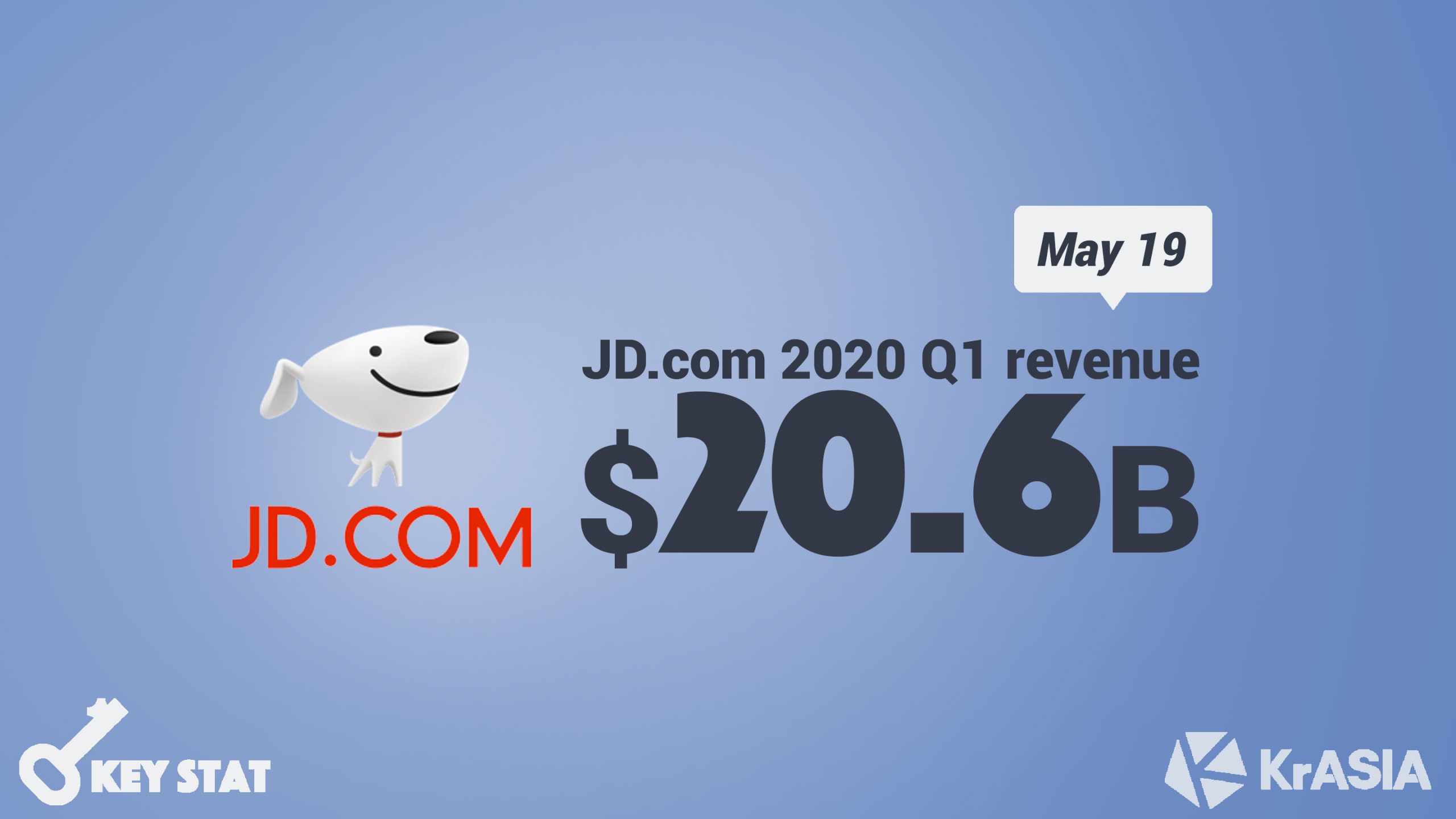 KEY STAT | JD.com books USD 20.6 billion in Q1 revenues, beating analysts’ expectations