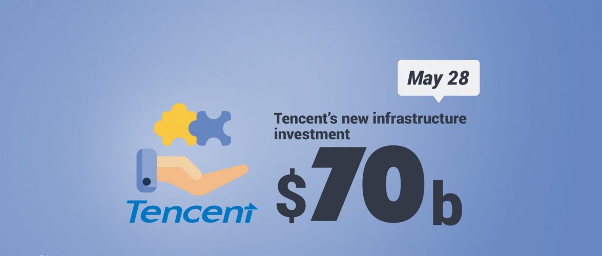 KEY STAT | Tencent announces USD 70 billion investments amidst China&#8217;s new infrastructure stimulus push