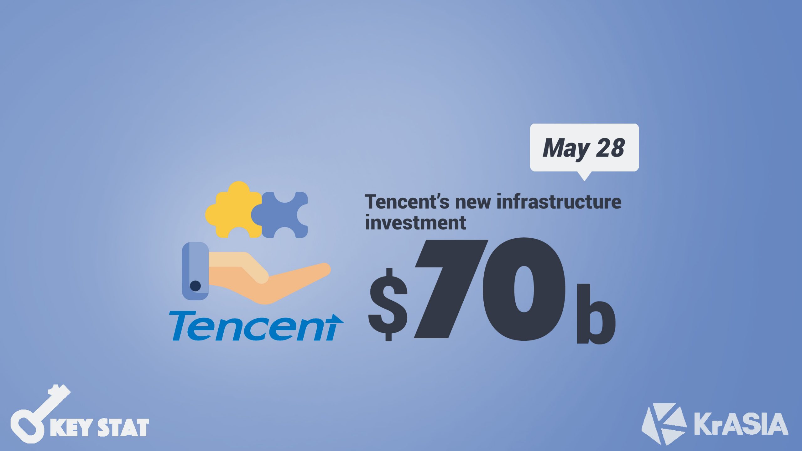 KEY STAT | Tencent announces USD 70 billion investments amidst China’s new infrastructure stimulus push