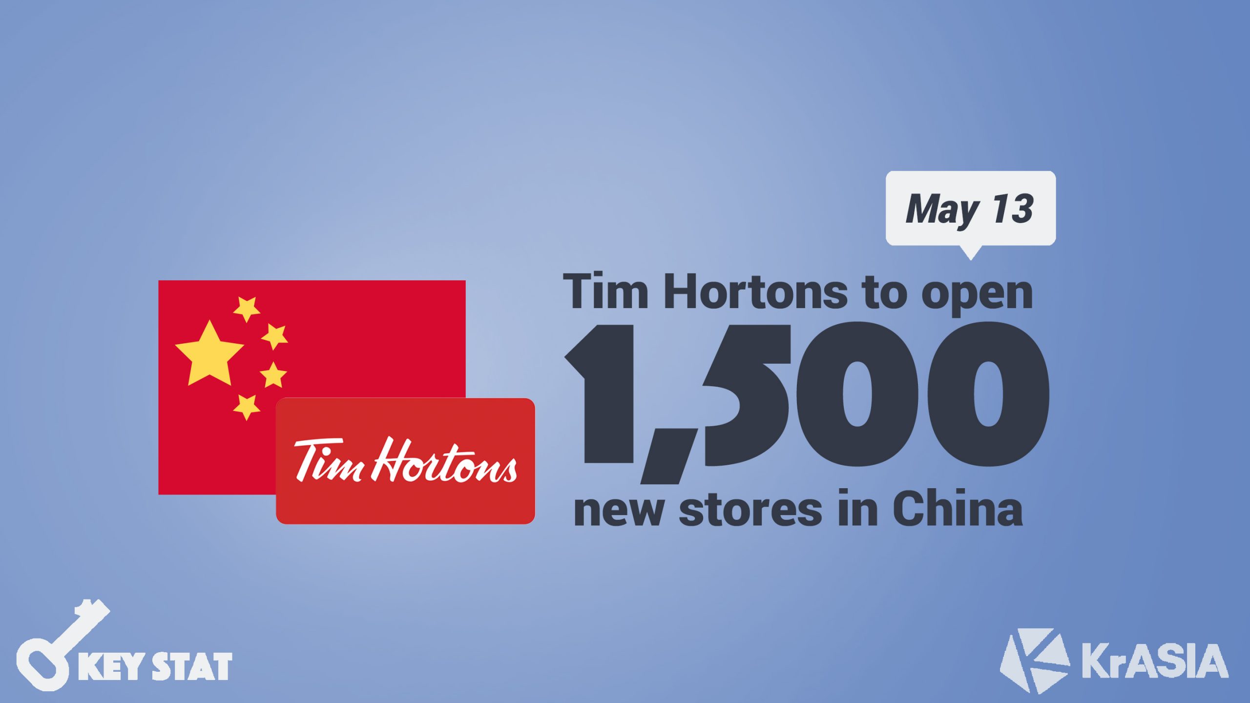 KEY STAT | Tencent to aid Tim Hortons’ expansion in China
