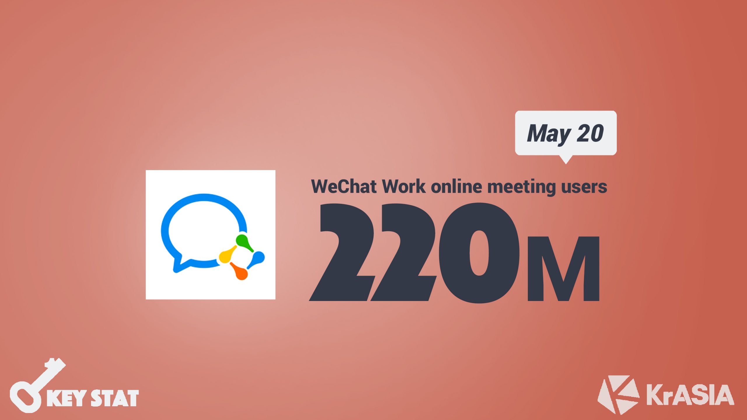 KEY STAT | 220 million people hosted online meetings on WeChat Work