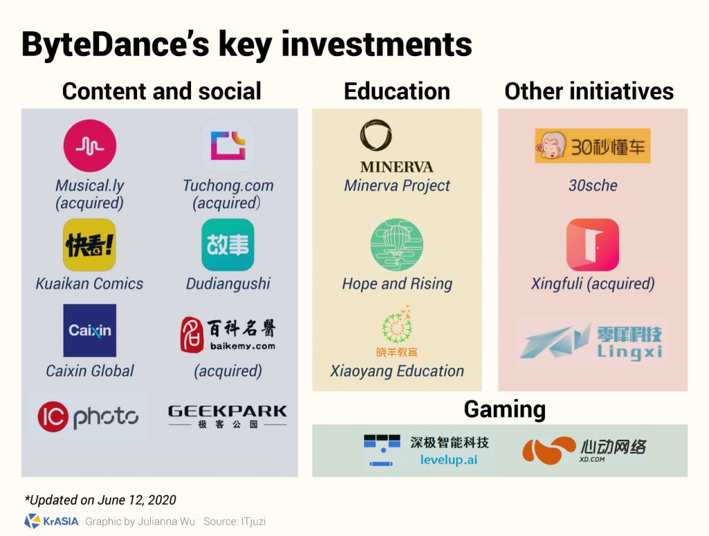 ByteDance's Investments Bring A Data Driven Approach To New Sectors