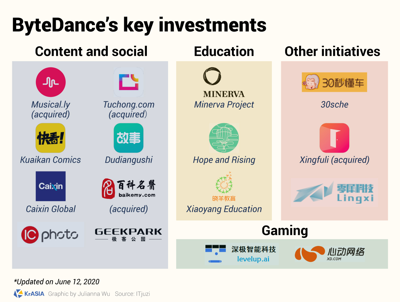 ByteDance's investments