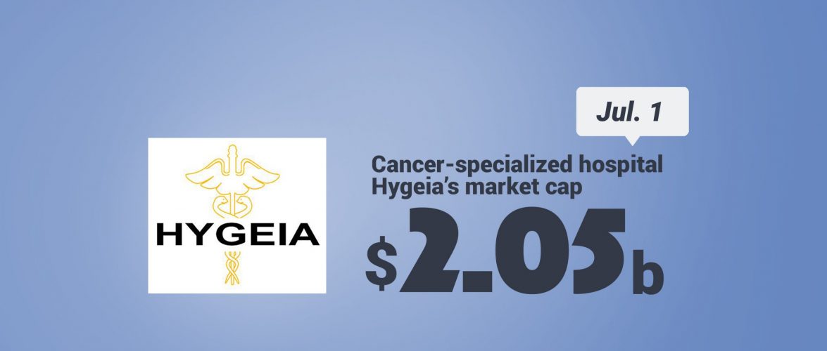 KEY STAT | Three of Hillhouse Capital’s healthcare investments went public on Monday