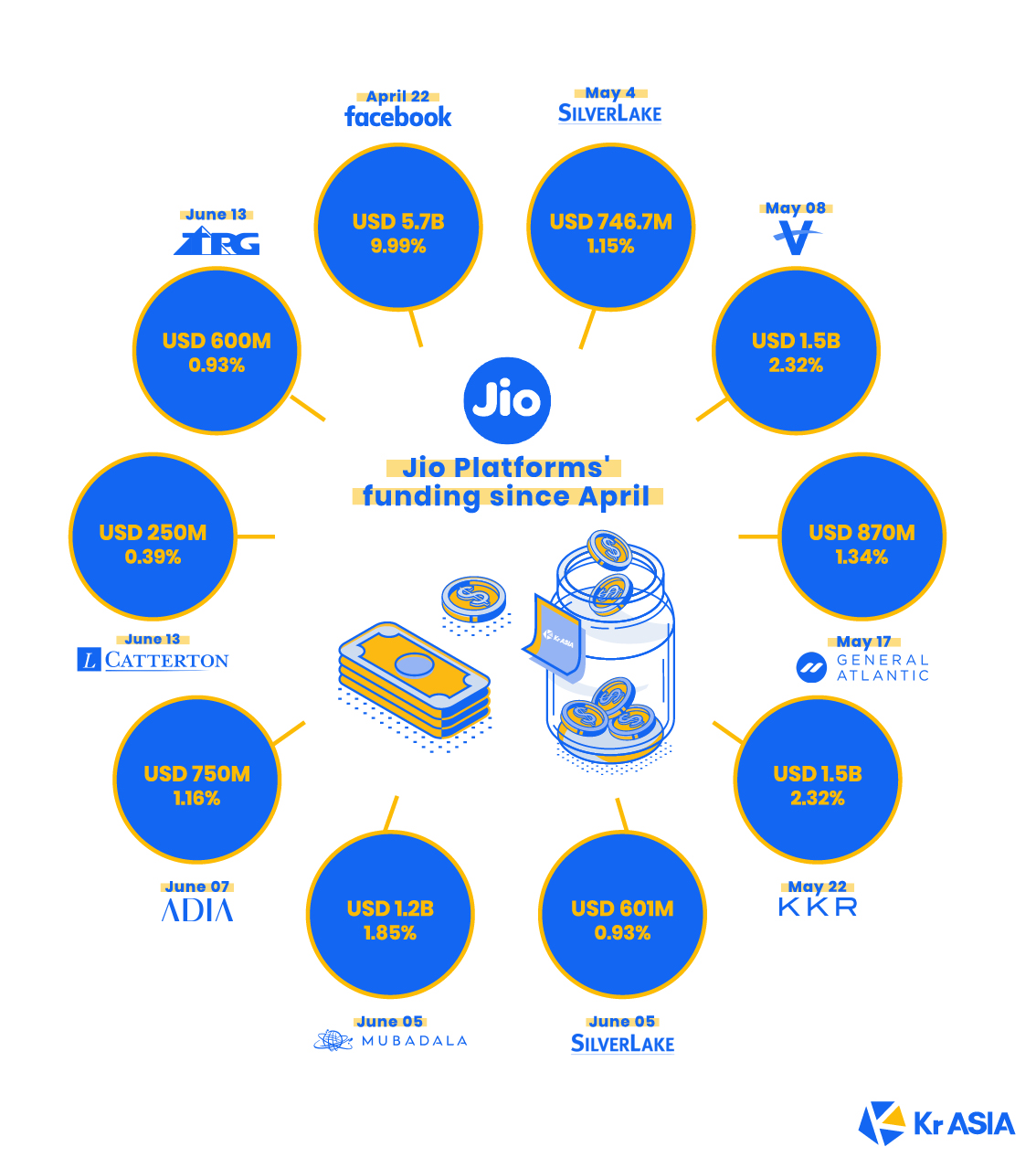 L Catterton and TPG join the list of global investors acquiring stake in  Jio platforms 