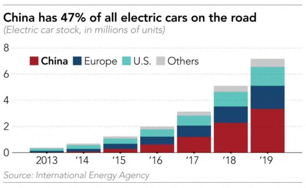 Asia's electric car sales drift into the slow lane | KrASIA