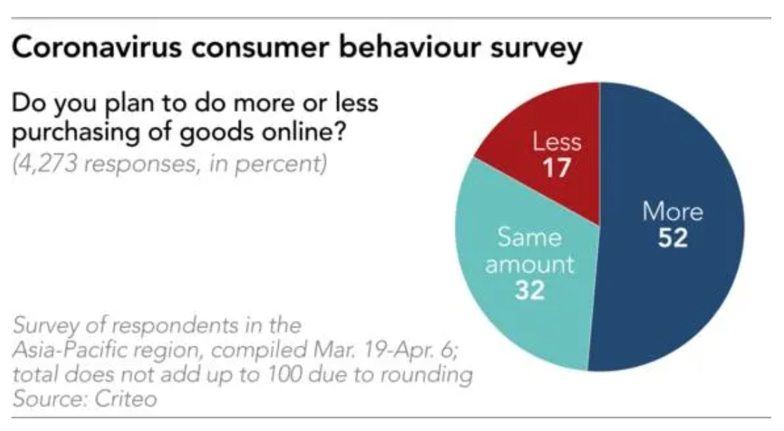 Coronavirus consumer behaviour survey
