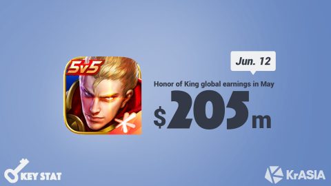 KEY STAT | Honor of Kings drove up 15% of Tencent’s mobile game revenue in May
