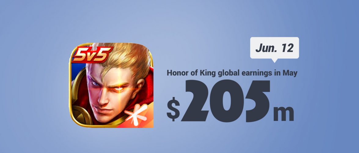 KEY STAT | Honor of Kings drove up 15% of Tencent’s mobile game revenue in May
