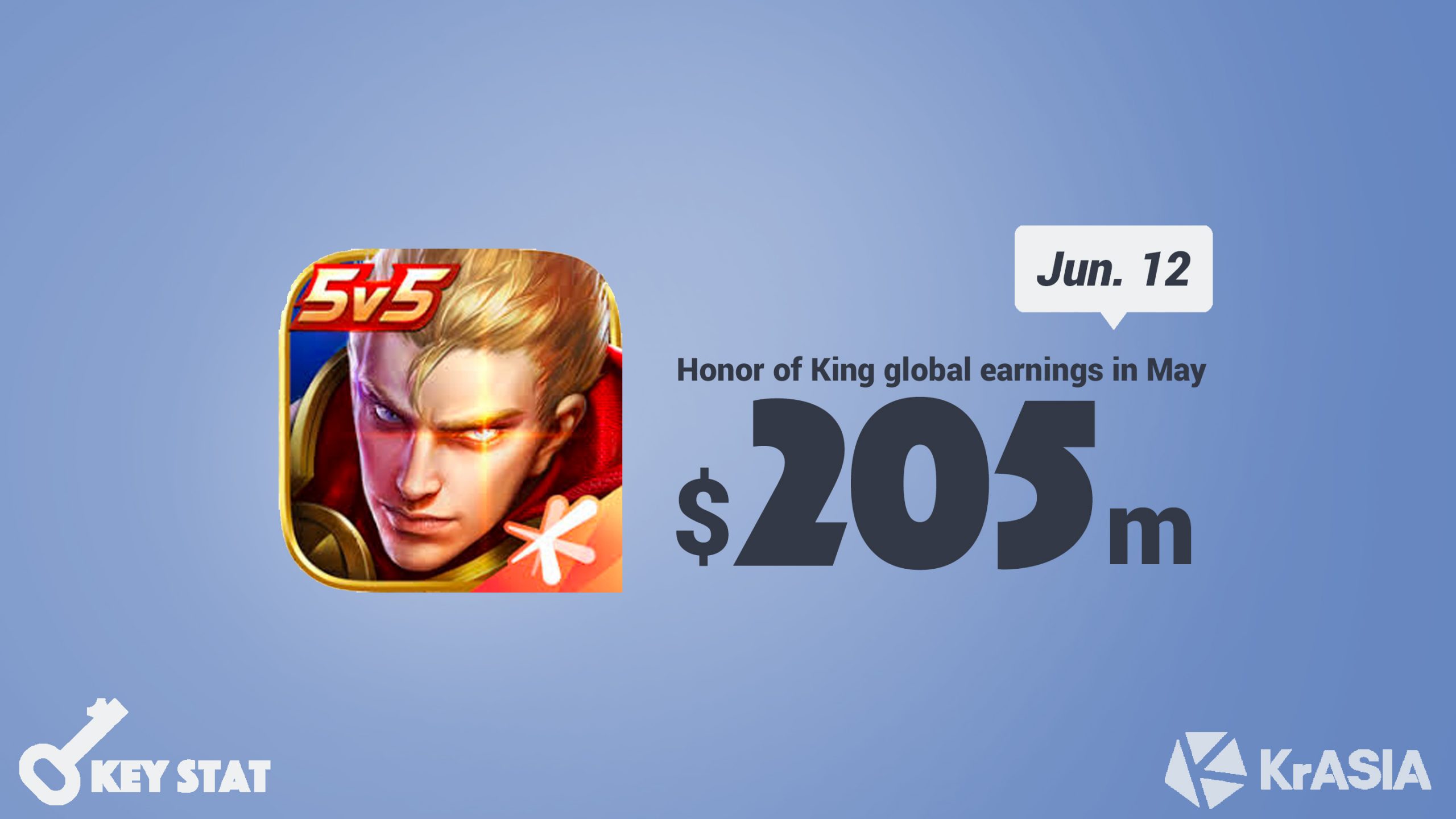 KEY STAT, Honor of Kings drove up 15% of Tencent's mobile game revenue in  May
