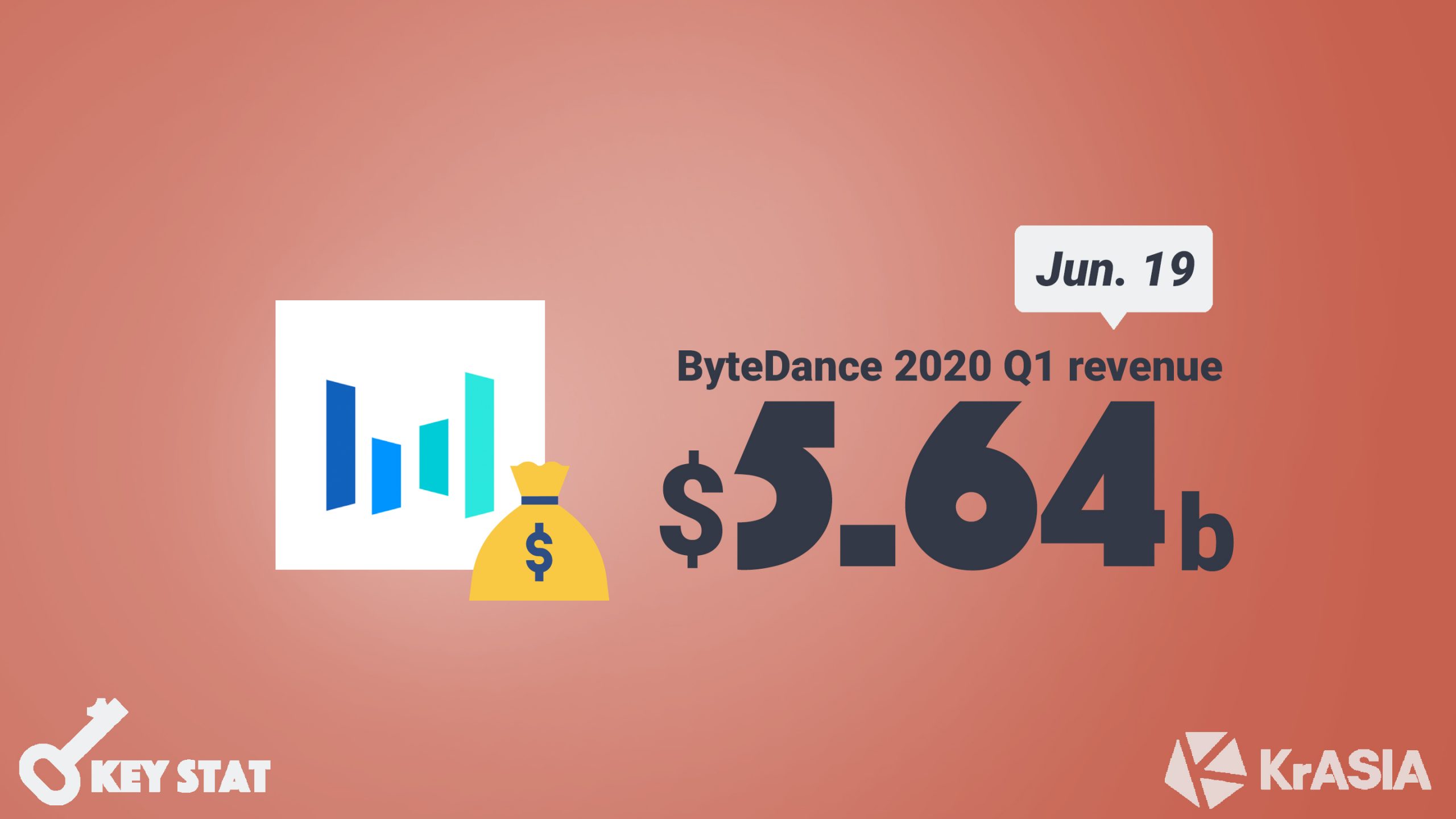 KEY STAT | ByteDance first quarter revenues up 130% with annual target half of Tencent’s 2019 earnings [Update]