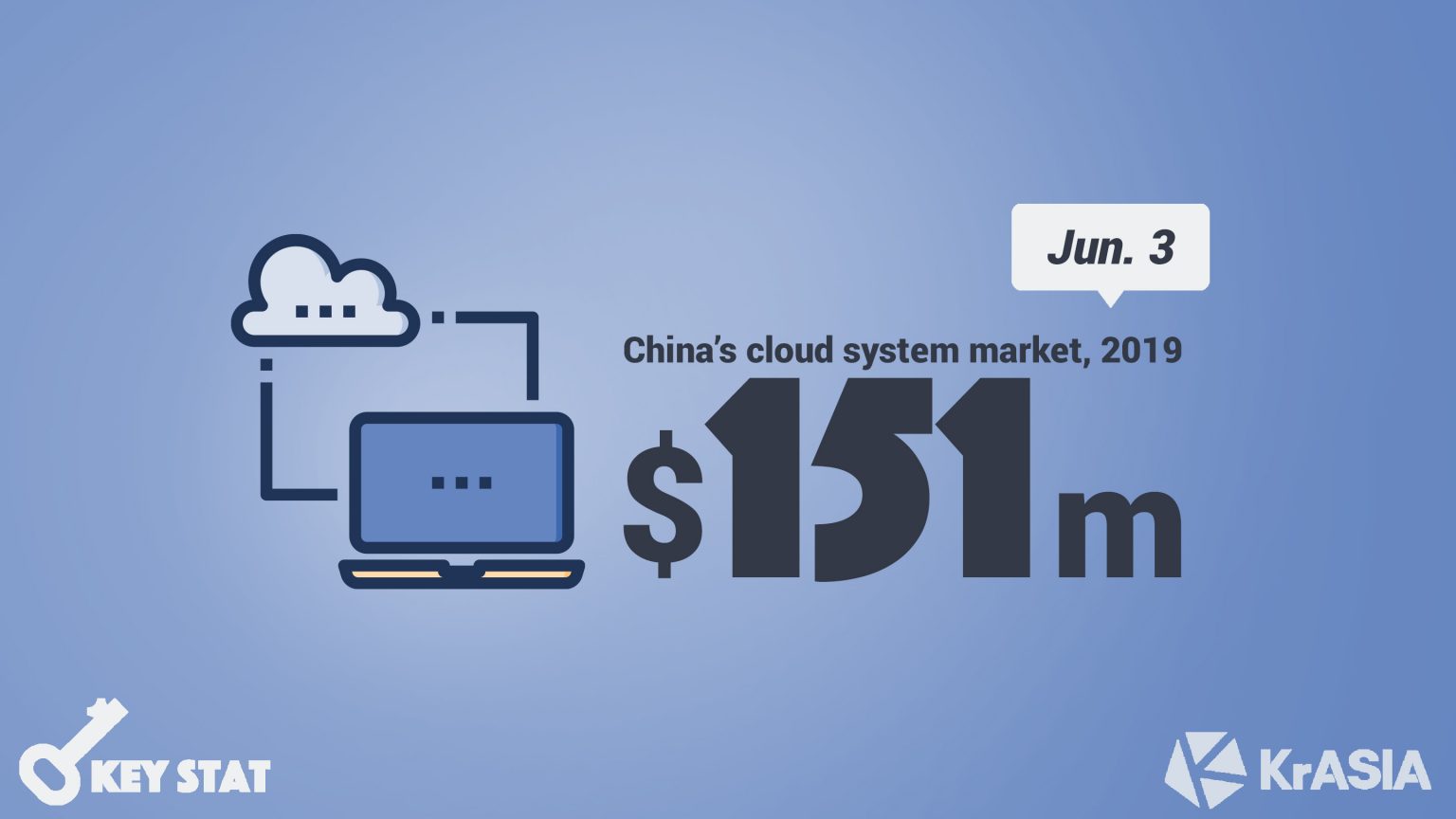 KEY STAT | Huawei grabs a quarter of China’s cloud management market in 2019