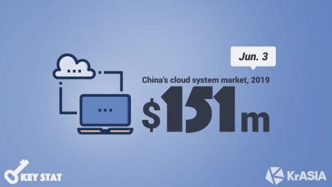 KEY STAT | Huawei grabs a quarter of China’s cloud management market in 2019