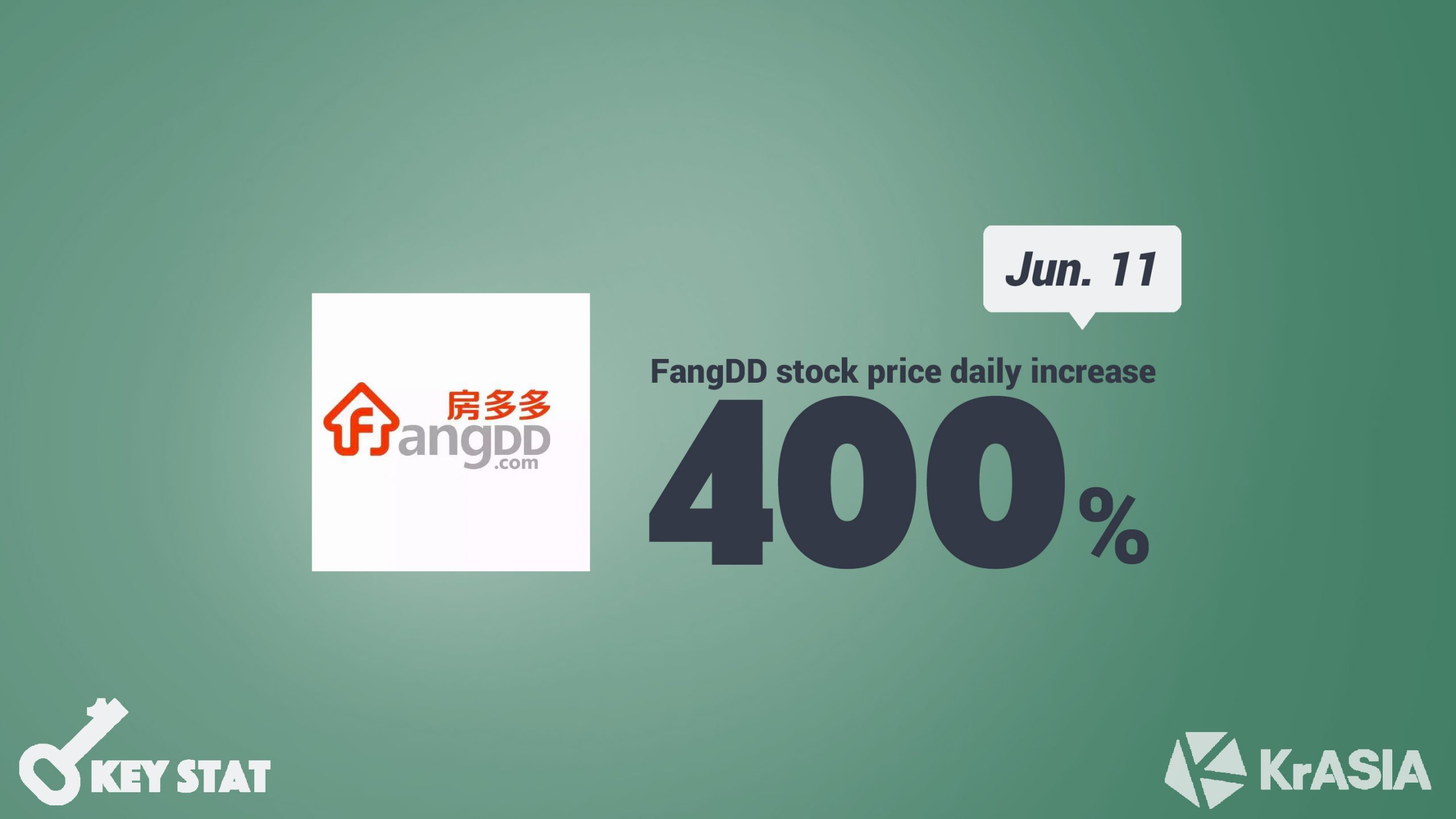 KEY STAT | Real estate platform Fangdd’s stock price mysteriously soars 400% overnight