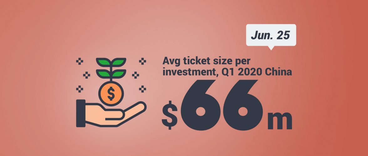 KEY STAT | China first quarter equity investment rebounds due to biggest average ticket size in five years