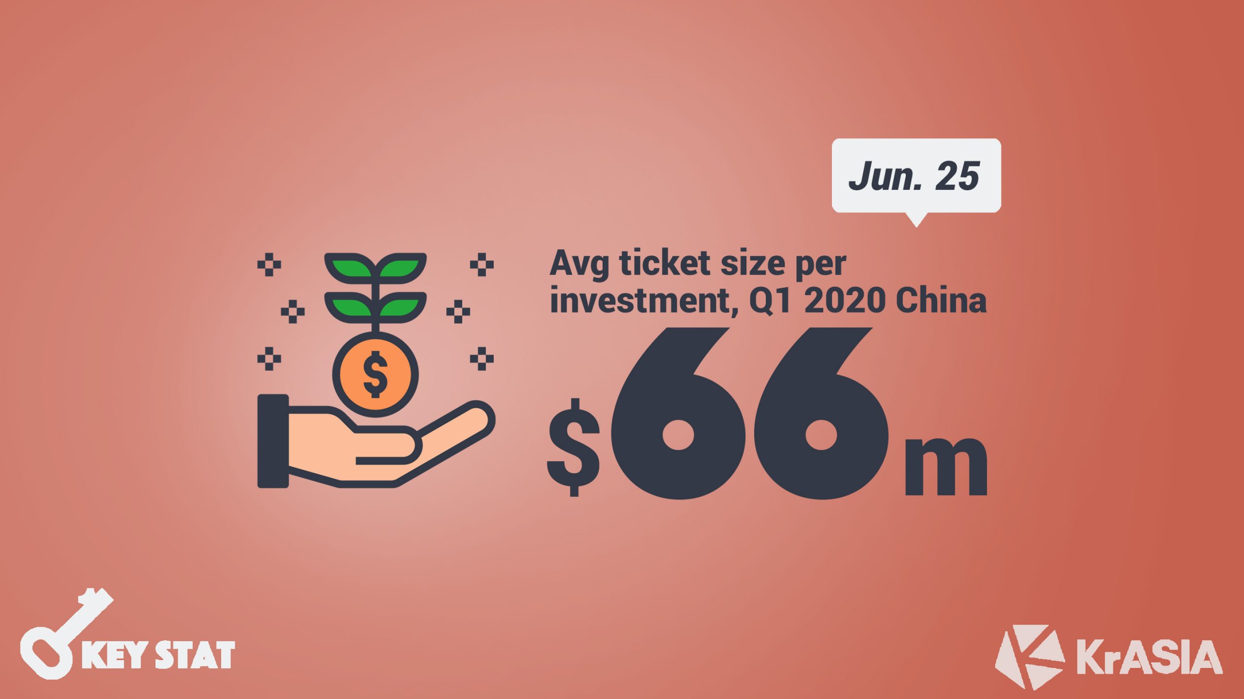 KEY STAT | China first quarter equity investment rebounds due to biggest average ticket size in five years