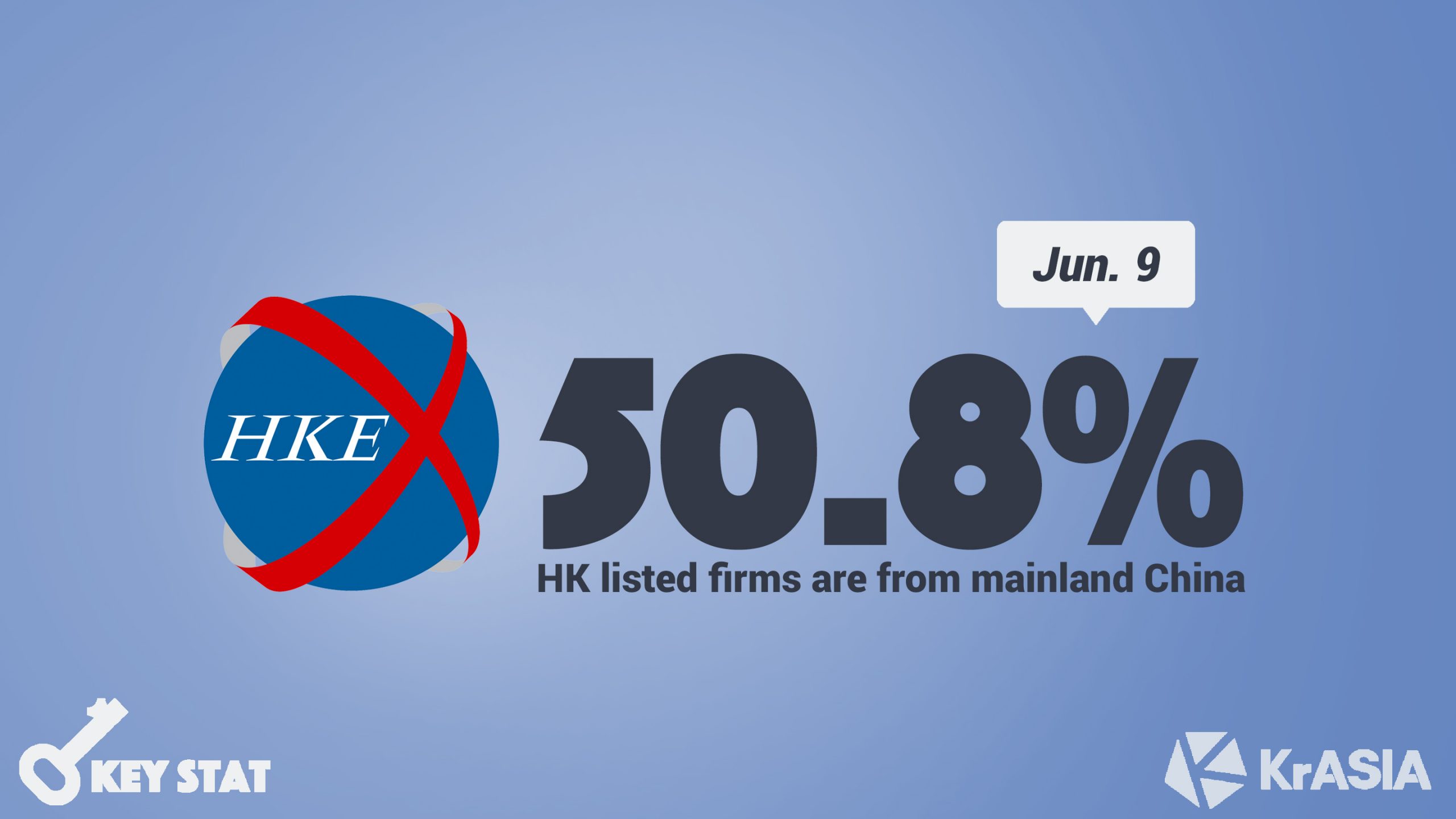 KEY STAT | Mainland companies account for almost 80% of Hong Kong Stock Exchange market cap