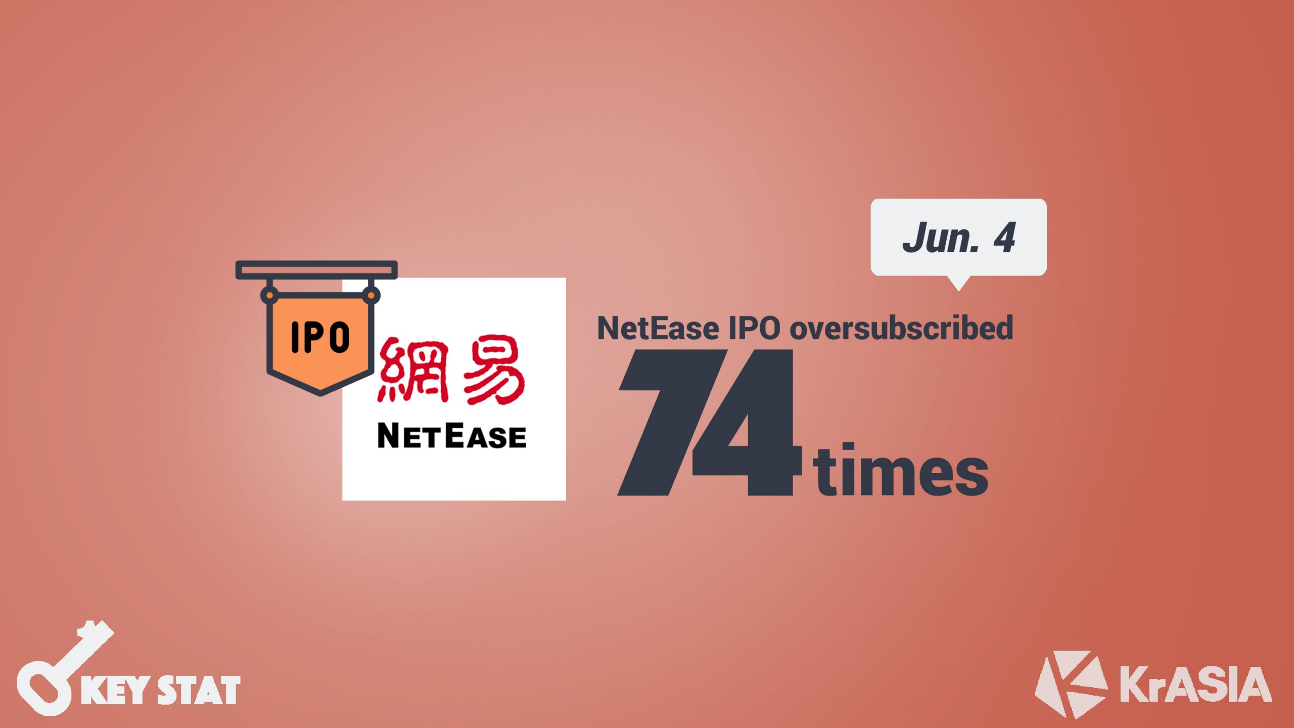 KEY STAT | NetEase oversubscribed 74 times in first two day of IPO