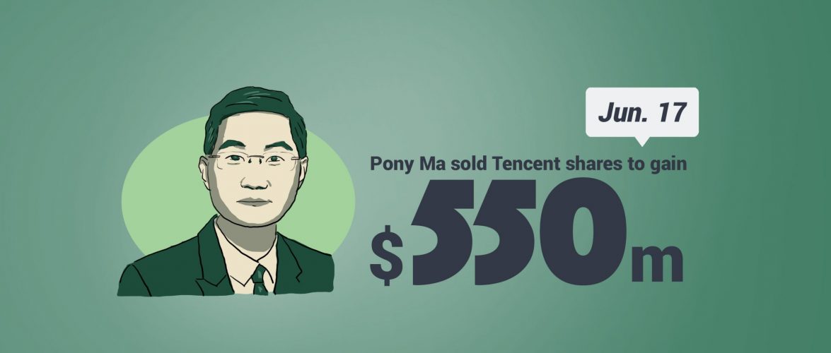 KEY STAT | Pony Ma sold USD 550 million worth of Tencent shares in four days