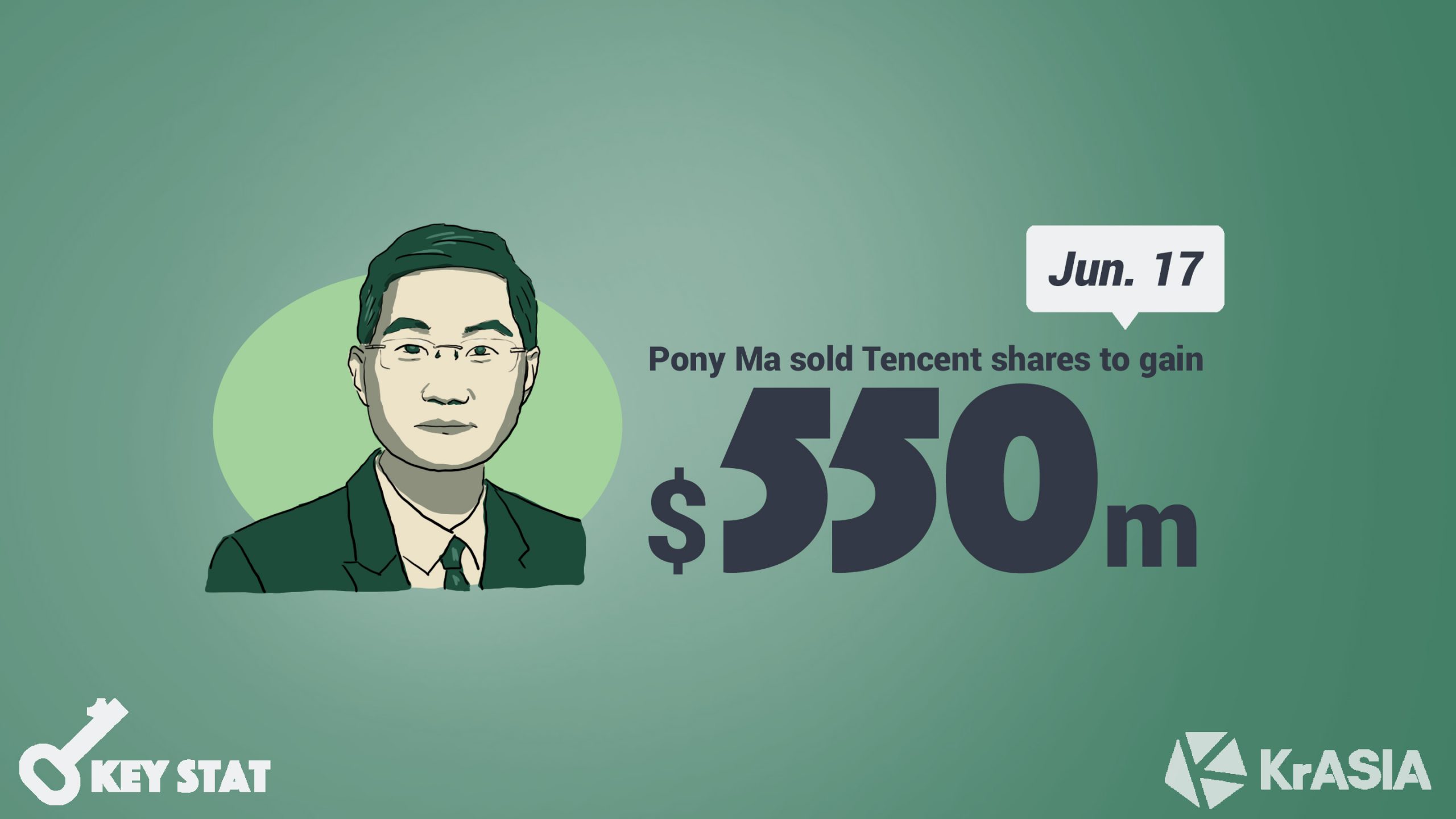 KEY STAT | Pony Ma sold USD 550 million worth of Tencent shares in four days