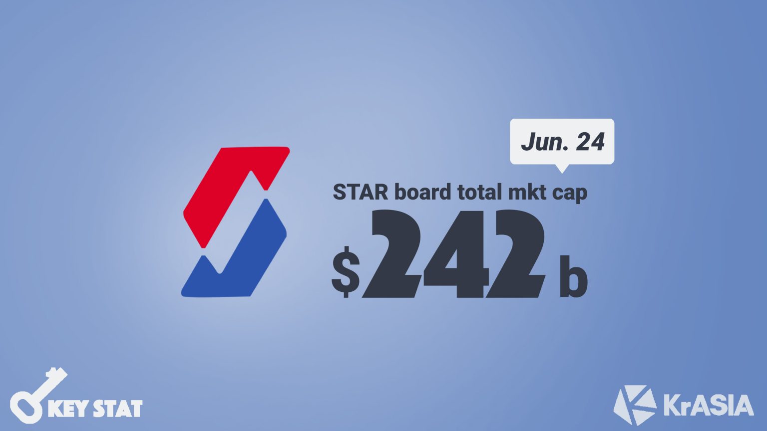 KEY STAT | China’s NASDAQ-like Star Market marks anniversary with 110 total IPOs