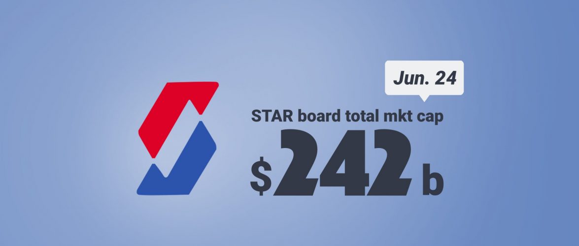 KEY STAT | China’s NASDAQ-like Star Market marks anniversary with 110 total IPOs