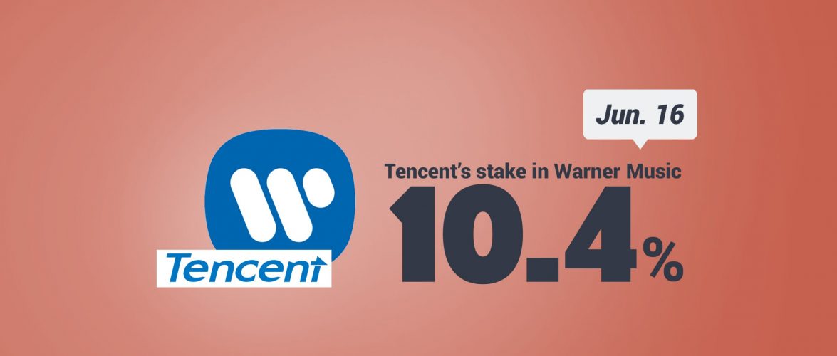KEY STAT | Tencent acquires 10% stake in newly listed Warner Music Group