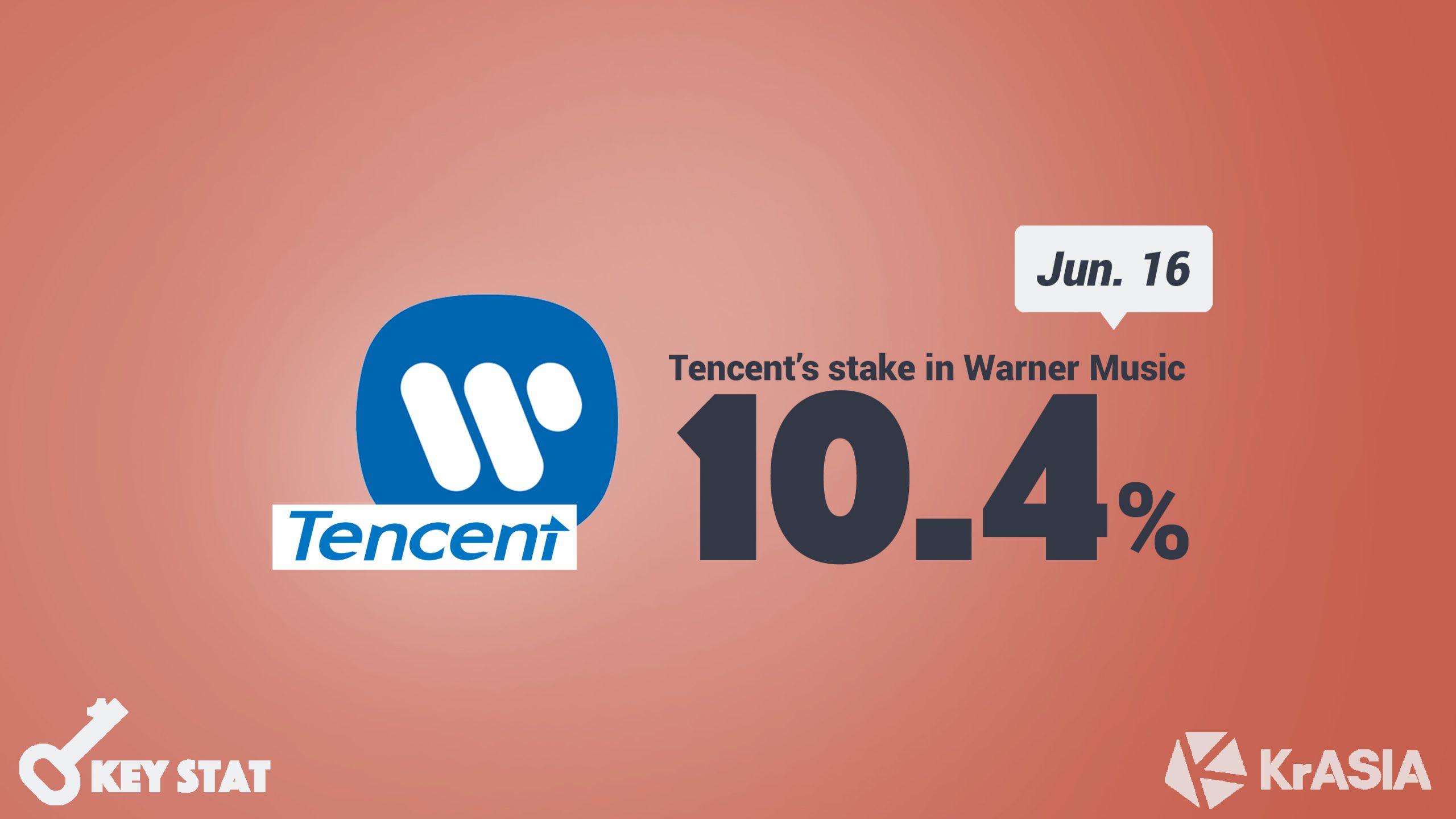 KEY STAT | Tencent acquires 10% stake in newly listed Warner Music Group