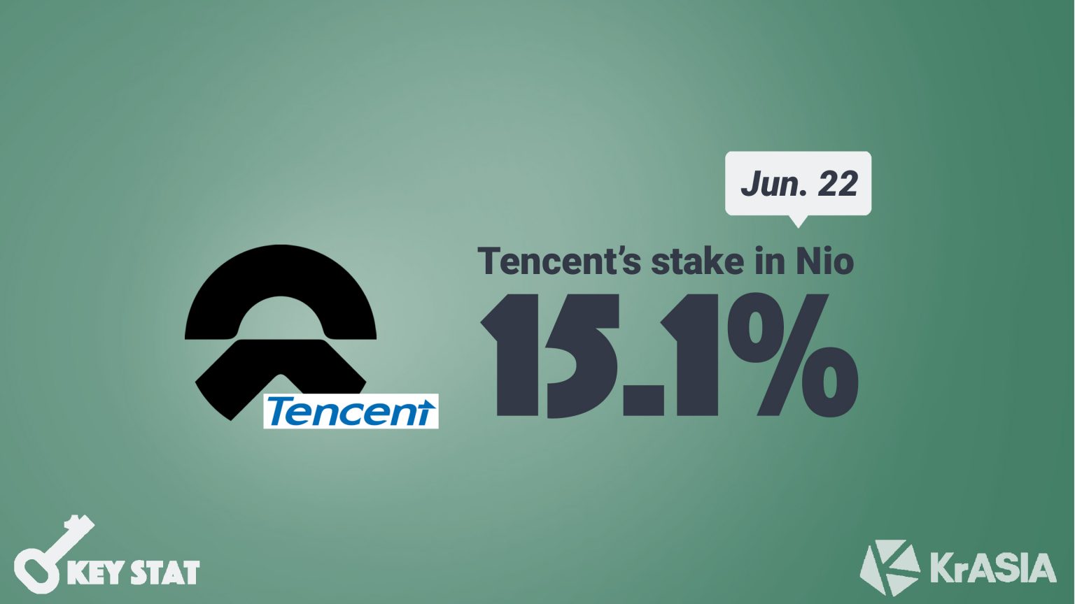 KEY STAT | Tencent makes new bid for Chinese EV maker Nio