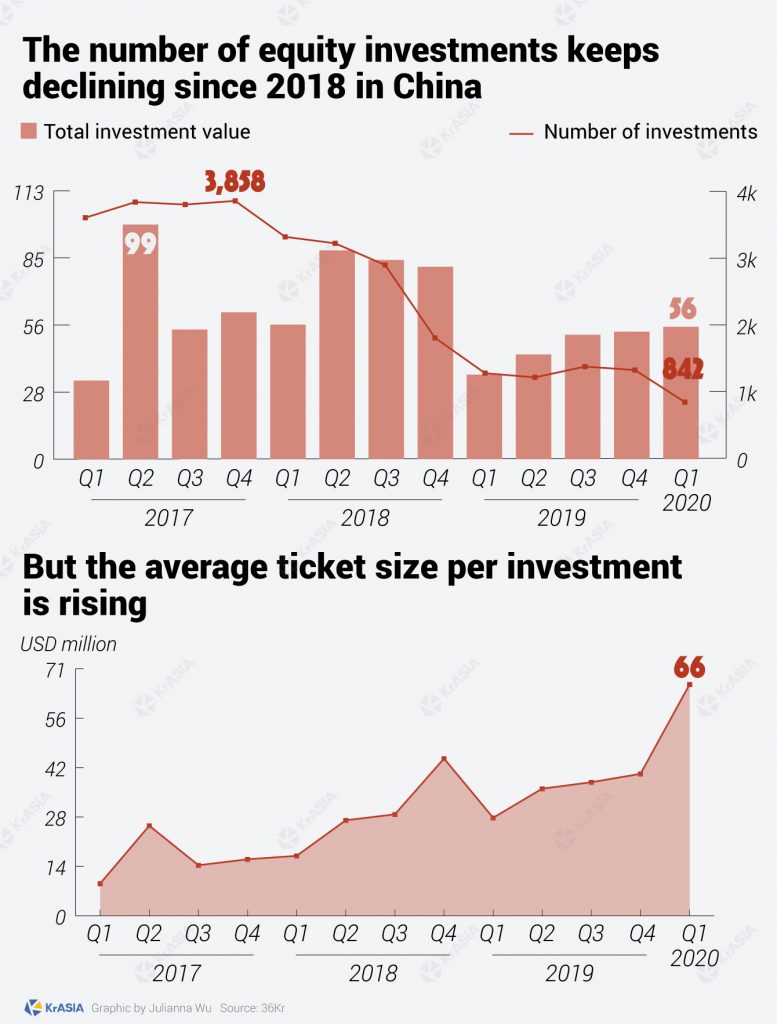 KEY STAT China first quarter equity investment rebounds due to