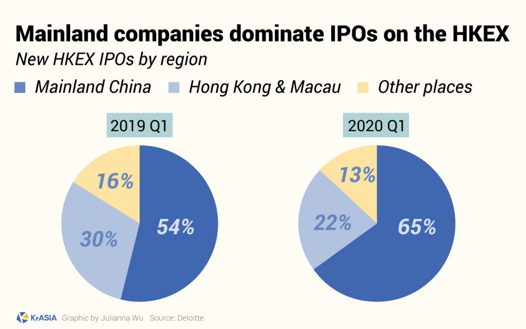 KEY STAT | Mainland Companies Account For Almost 80% Of Hong Kong Stock ...