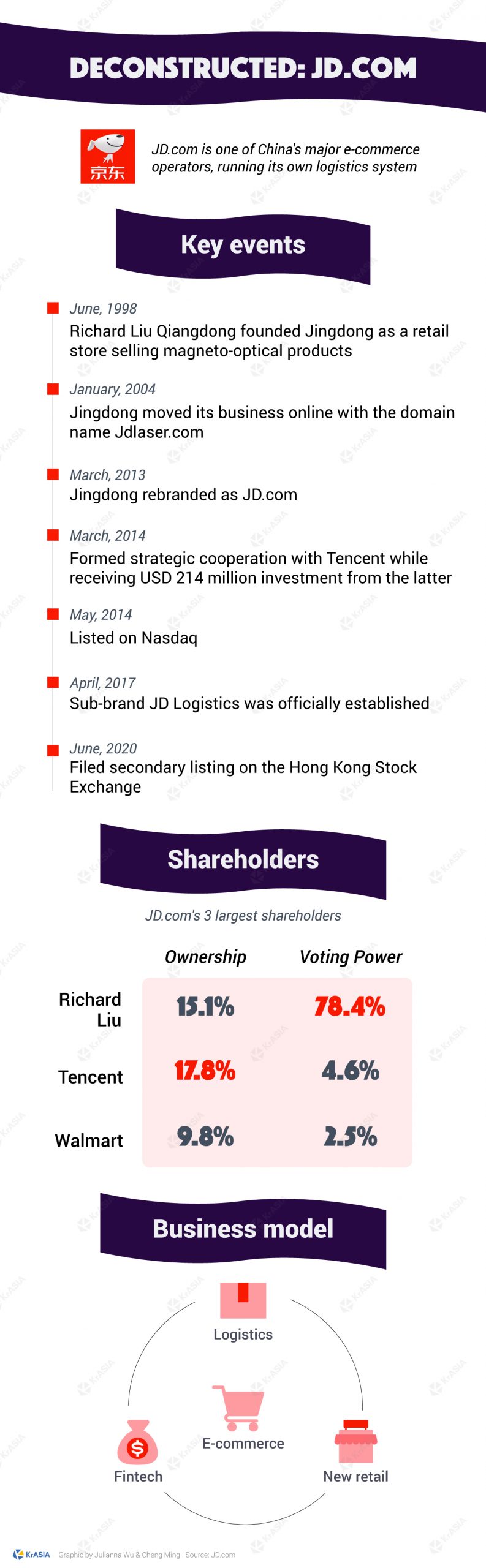 JD.com, China e-commerce