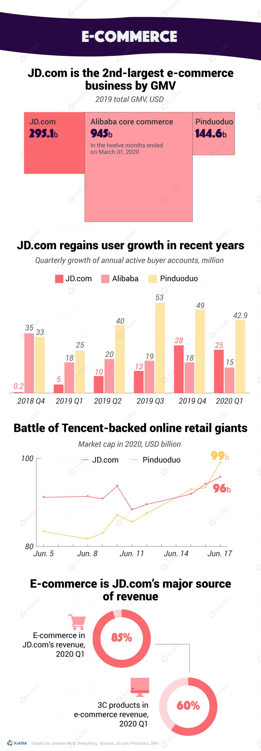 JD.com, China e-commerce