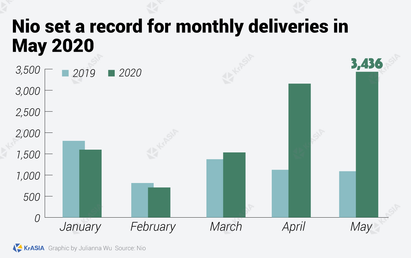 Chinese EV maker Nio set a record for monthly deliveries in May, 2020