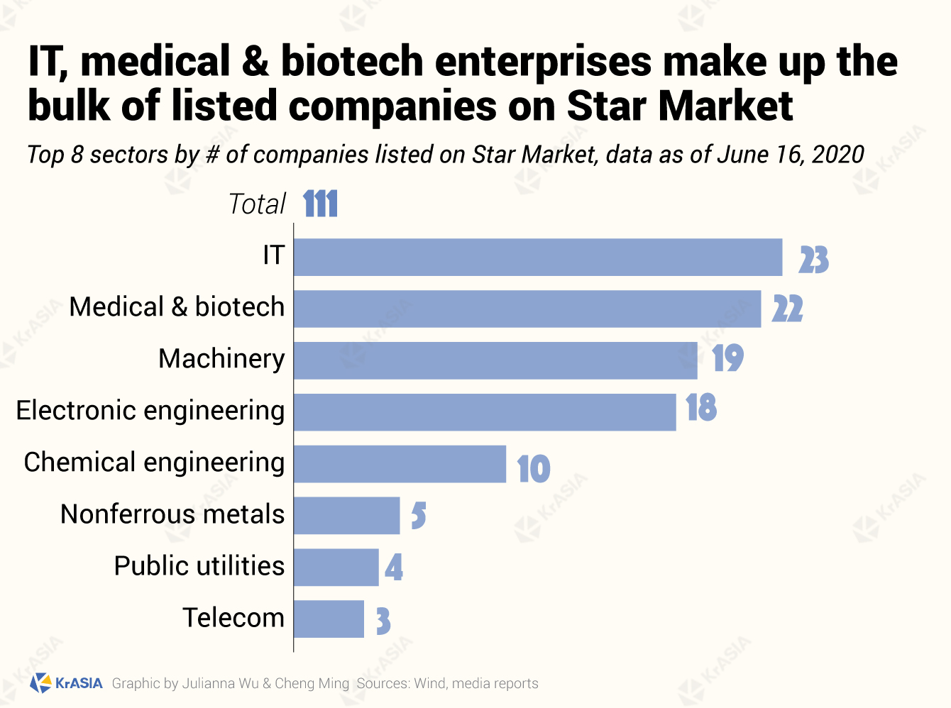Top 8 sectors by the number of companies listed on Shanghai's Star Market.