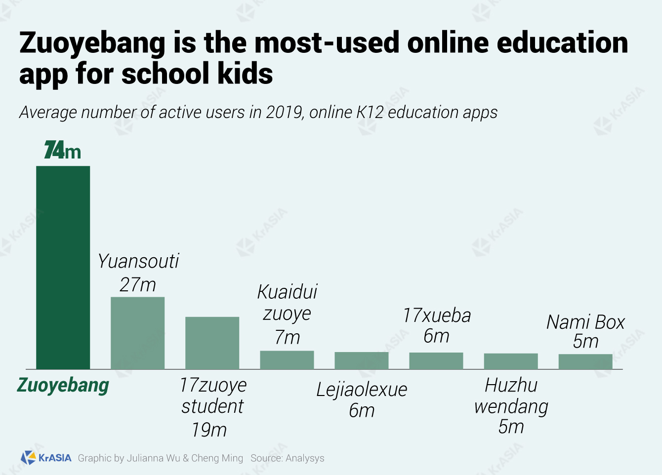 Zuoyebang is the most-used edtech app for school kids