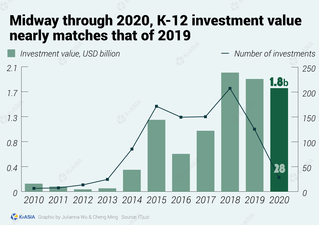 Online K-12 sector's investments in China 