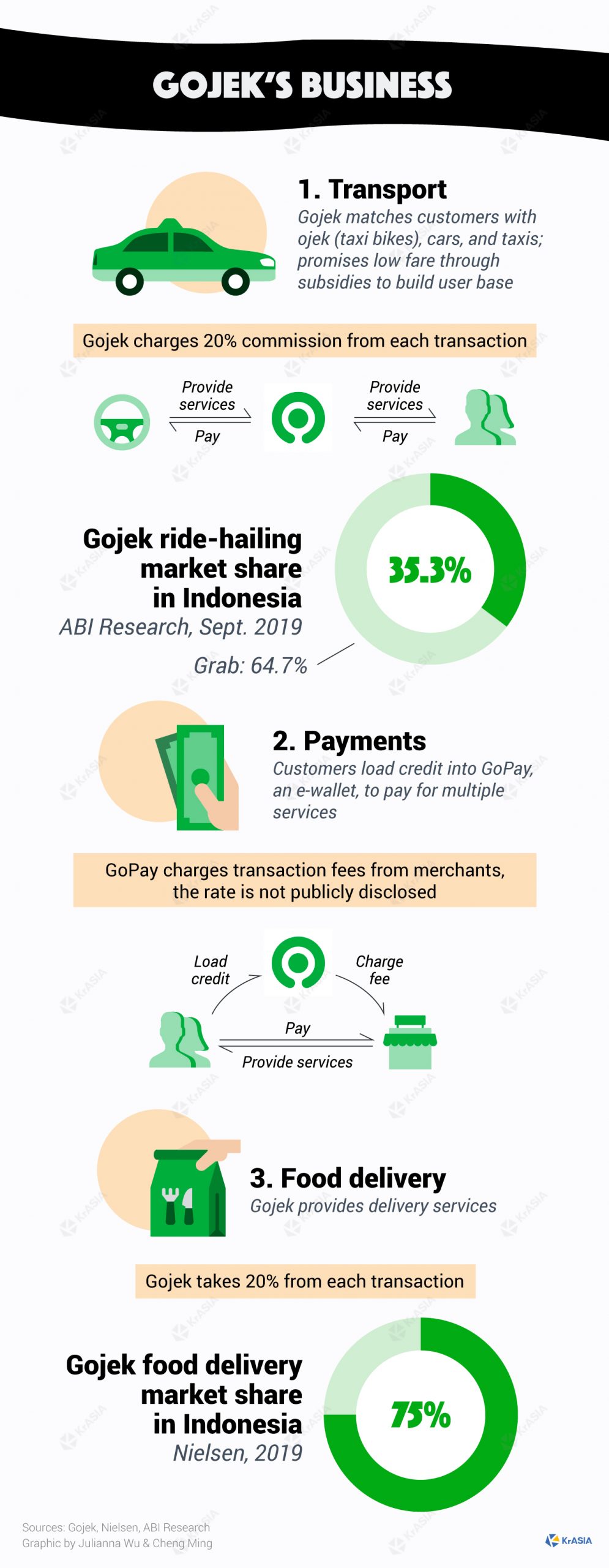 When Gojek steps into the Grab-Tokopedia-Ovo love triangle