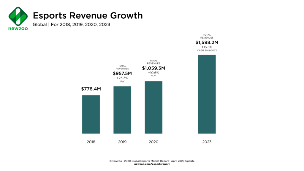 Esports Revenue Growth